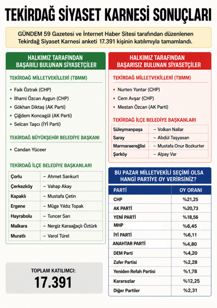 ChatGPT-Image-2-Agu-2026-18_35_31-723x1024 Tekirdağ Siyaset Karnesi Anketi Tamamlandı: 17 Bin 391 Kişi Oy Kullandı
