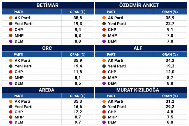 hangi-partinin-oyu-yuzde-kac-i-20115522-4395_1_m Hangi Partinin Oyu Yüzde Kaç? İşte 6 Farklı Araştırma Şirketinin Son Anket Sonuçları