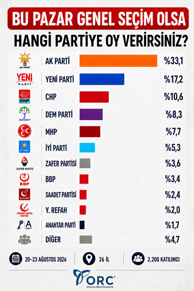 siyasetin-dengelerini-degistir-46363159-5416_1_m Siyasetin dengelerini değiştirecek anket! İkinci sıradaki parti değişti